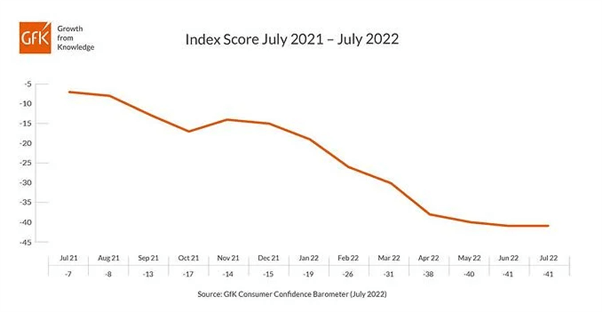پوند انگلیس (GBP/USD) سقوط کرد، خلق و خوی مصرف کننده بریتانیا تیره شد