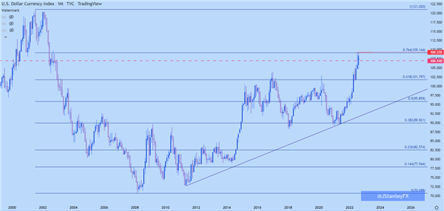 نمودار قیمت ماهانه USD