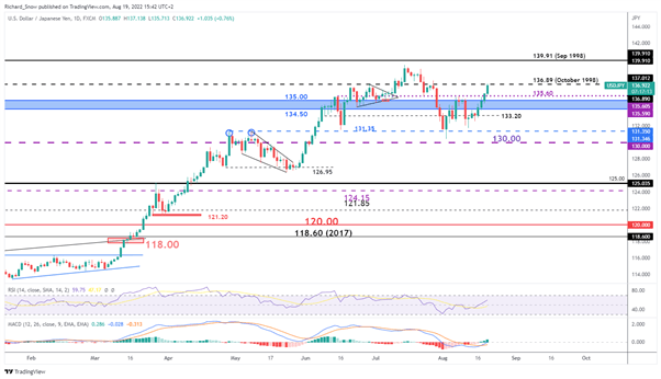 نمودار روزانه USD/JPY