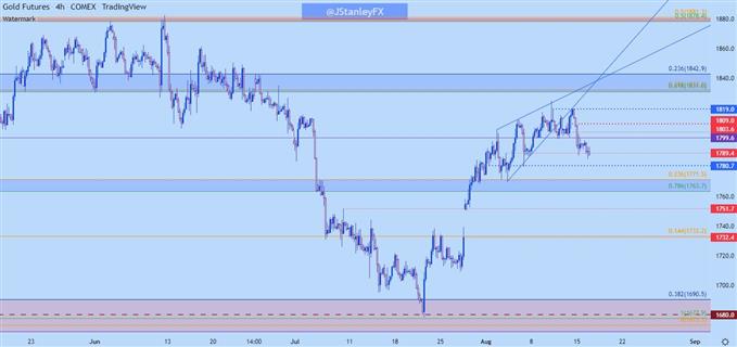نمودار قیمت چهار ساعته طلا