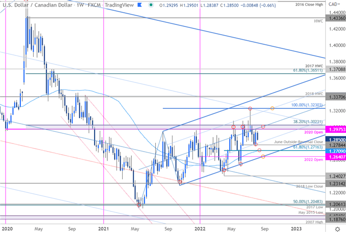 نمودار قیمت دلار کانادا - هفتگی USD/CAD - چشم انداز تجارت Loonie - پیش بینی فنی USDCAD