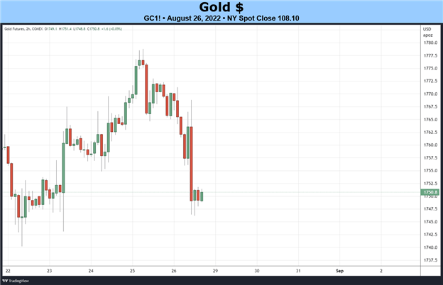 پیش‌بینی هفتگی قیمت طلا: نرخ‌های واقعی دوباره مشکل ساز هستند