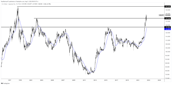 نمودار هفتگی USD/jpy