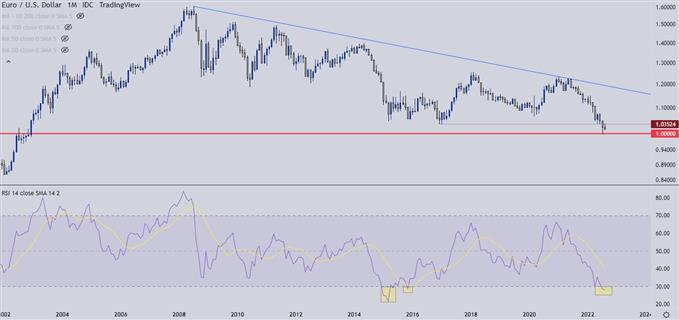 نمودار ماهانه EURUSD