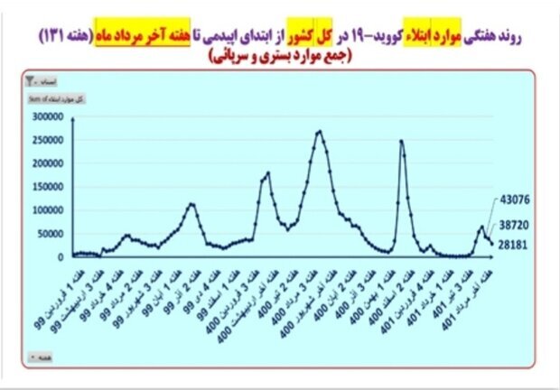 کاهش مرگ‌های کرونایی در هفته آخر مرداد ۱۴۰۱