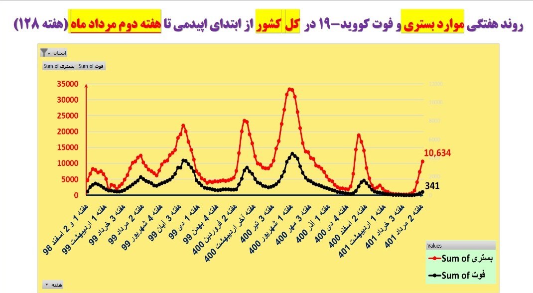 کرونا , وزارت بهداشت , بهداشت و درمان , 
