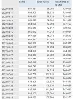 کل سپرده های دیداری SNB ما 26 اوت 752.8 میلیارد فرانک فرانک در مقابل 752.8 میلیارد فرانک پیش از این