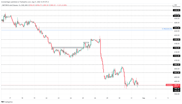 S&P 500 در میانگین متحرک 50 روزه در جلسه پراکنده برای سهام با شکست مواجه شد