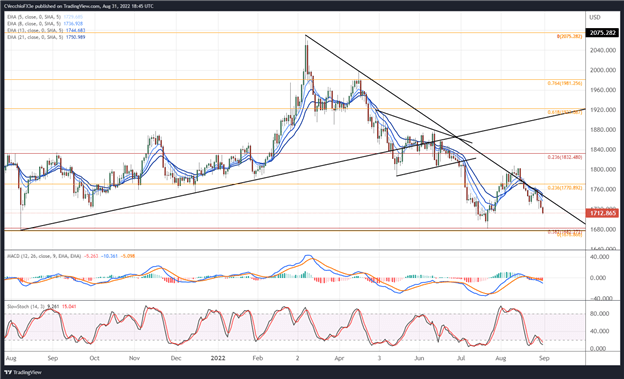 پیش بینی قیمت طلا: افزایش بازده واقعی خبر بدی است - سطوح XAU/USD