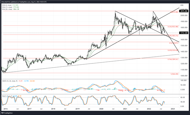 پیش بینی قیمت طلا: افزایش بازده واقعی خبر بدی است - سطوح XAU/USD