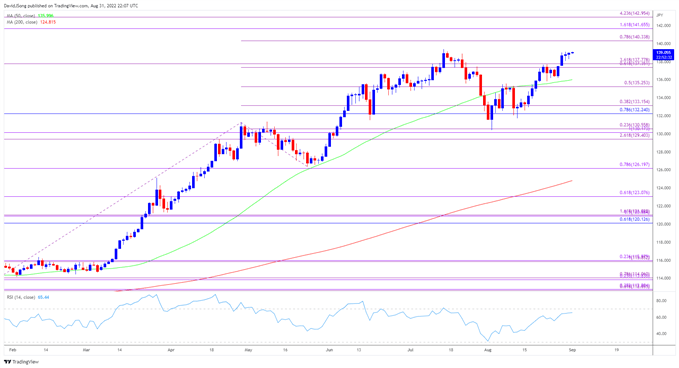 تصویر نمودار نرخ روزانه USD/JPY