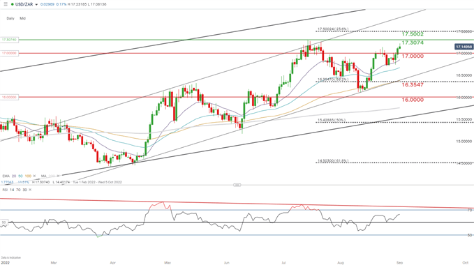 نمودار روزانه USD/ZAR