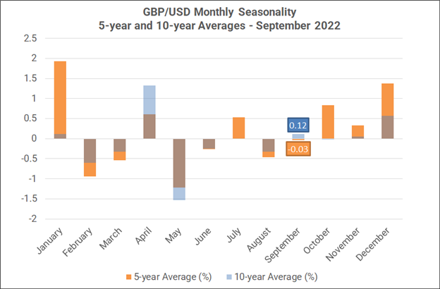 فصلی بودن ماهانه فارکس - سپتامبر 2022: دلار آمریکا قوی تر.  طلا &  سهام ضعیف تر