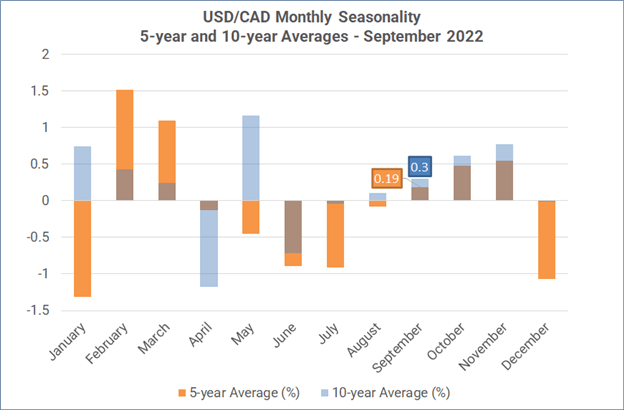 فصلی بودن ماهانه فارکس - سپتامبر 2022: دلار آمریکا قوی تر.  طلا &  سهام ضعیف تر