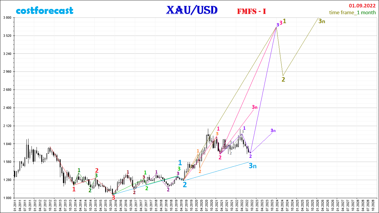 XAU/USD_2022.09.01-1Mn_FMFS-I