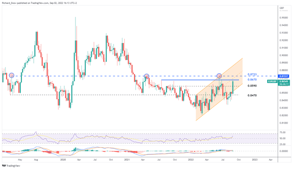 پیش بینی هفتگی پوند: پاندمی چشم کابلی پایین، EURGBP در مقاومت