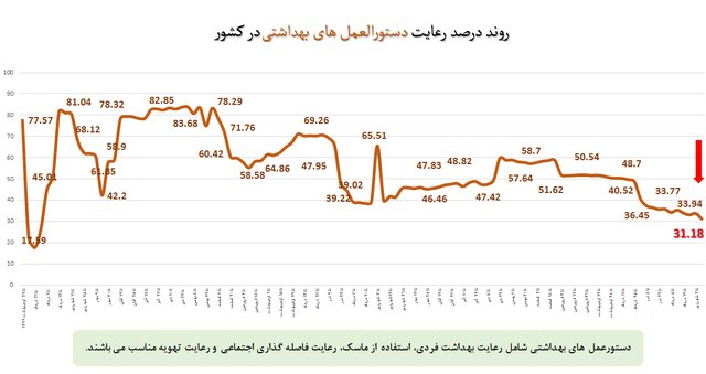 پوشش ۲۱ درصدی ماسک در سراشیبی موج هفتم کرونا/بیشترین شکایت بهداشتی از نانوایی‌ها