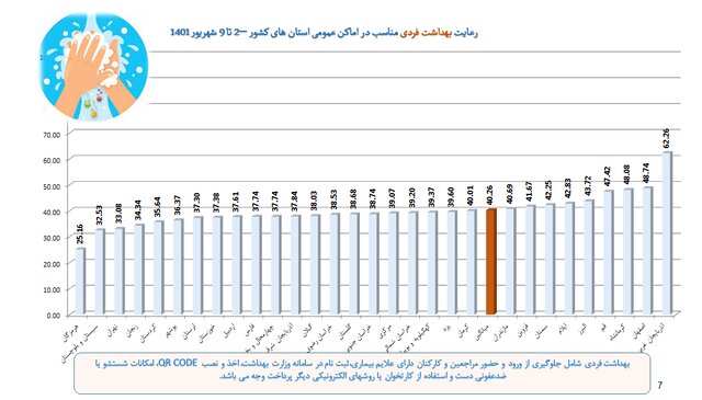 پوشش ۲۱ درصدی ماسک در سراشیبی موج هفتم کرونا/بیشترین شکایت بهداشتی از نانوایی‌ها