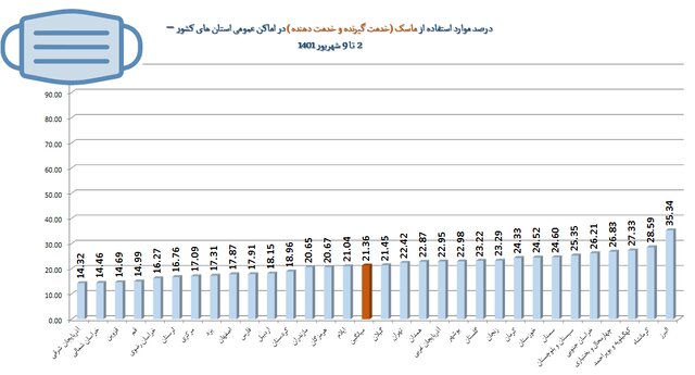 پوشش ۲۱ درصدی ماسک در سراشیبی موج هفتم کرونا/بیشترین شکایت بهداشتی از نانوایی‌ها