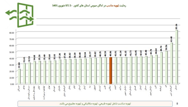 پوشش ۲۱ درصدی ماسک در سراشیبی موج هفتم کرونا/بیشترین شکایت بهداشتی از نانوایی‌ها