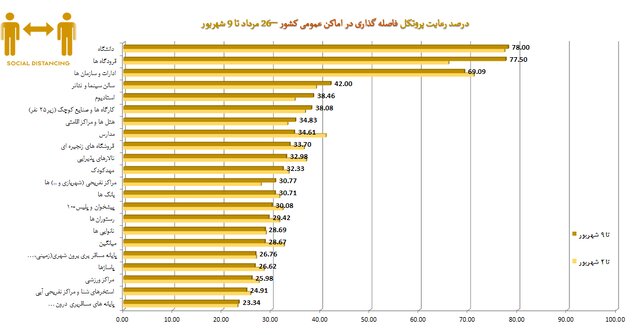 پوشش ۲۱ درصدی ماسک در سراشیبی موج هفتم کرونا/بیشترین شکایت بهداشتی از نانوایی‌ها