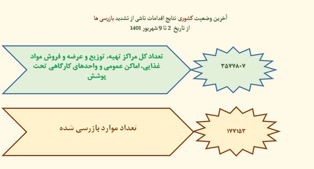 پوشش ۲۱ درصدی ماسک در سراشیبی موج هفتم کرونا/بیشترین شکایت بهداشتی از نانوایی‌ها