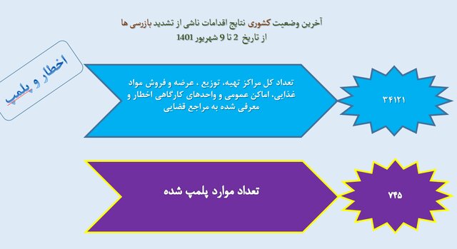 پوشش ۲۱ درصدی ماسک در سراشیبی موج هفتم کرونا/بیشترین شکایت بهداشتی از نانوایی‌ها