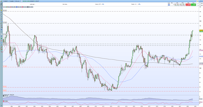 آخرین ین ژاپن: USD/JPY به بالاترین سطح 24 سال اخیر رسید