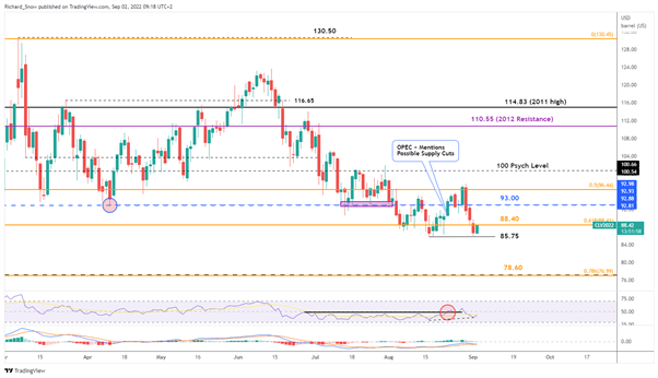 به‌روزرسانی نفت خام WTI: نشست G7 برای بررسی سقف قیمت نفت روسیه، افزایش WTI