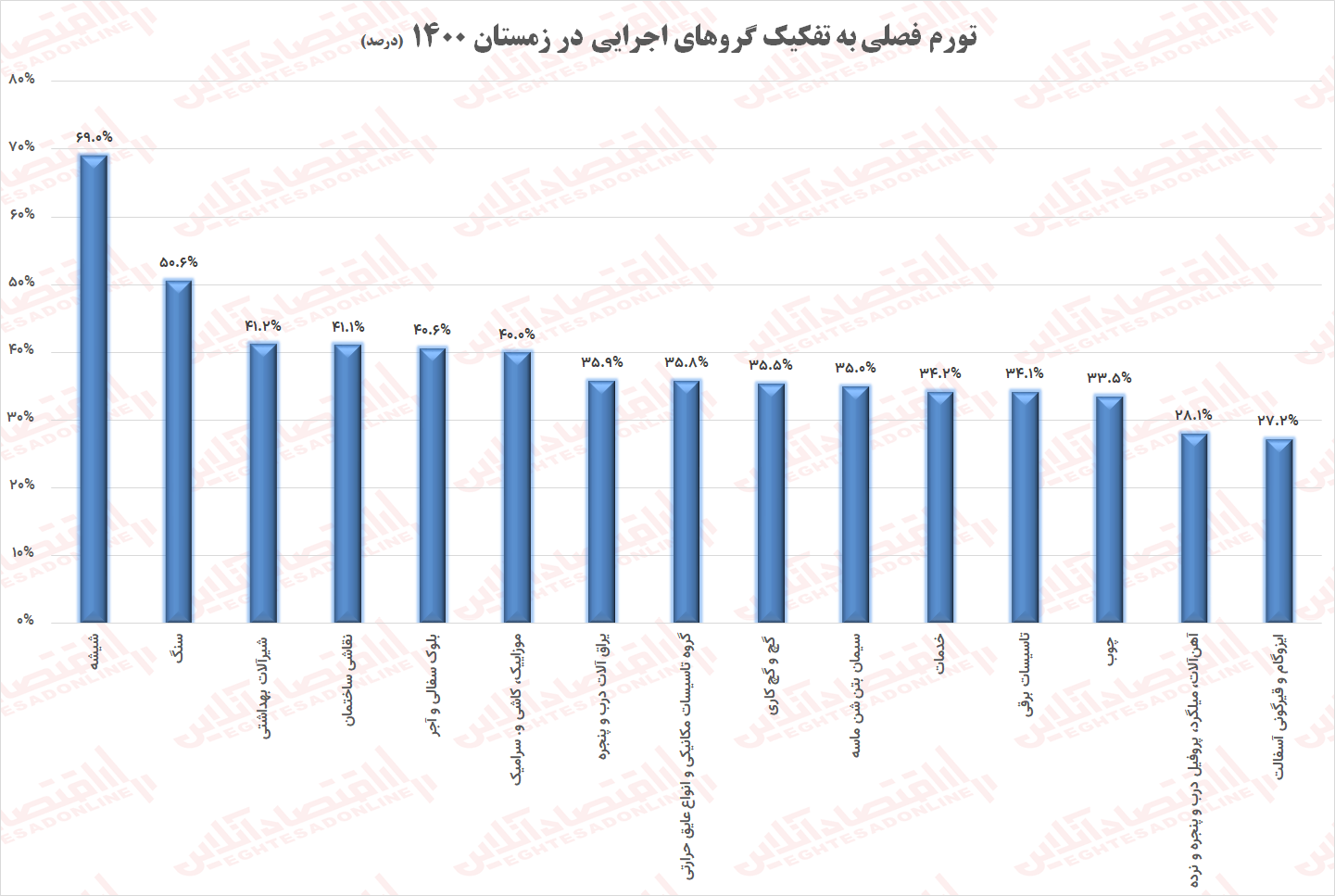 تورم فصلی