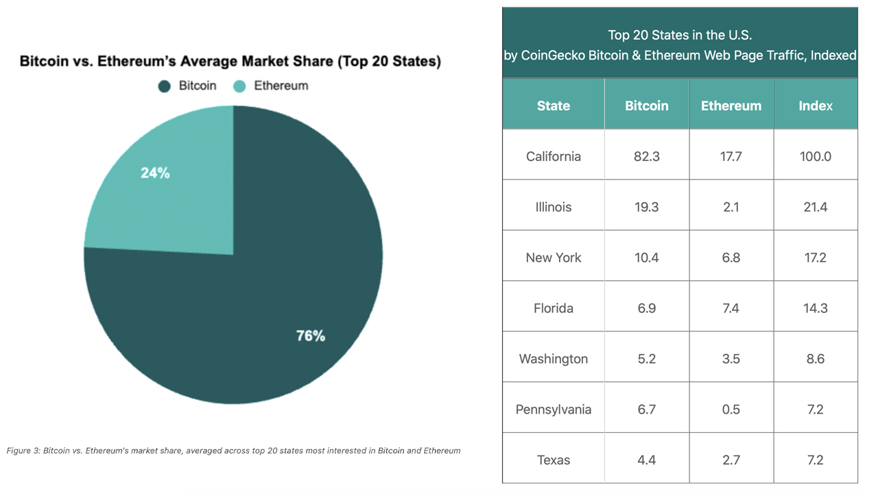 مطالعه 10 ایالت برتر آمریکا که بیشتر به بیت کوین و اتریوم علاقه دارند را شناسایی می کند