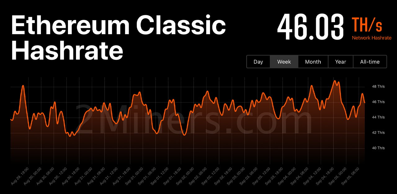 Ethereum Classic Taps همیشه نزدیک به 50 TH/s قبل از ادغام