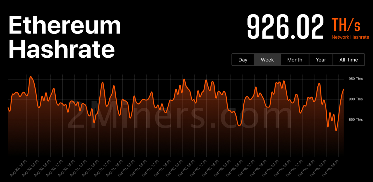 Ethereum Classic Taps همیشه نزدیک به 50 TH/s قبل از ادغام