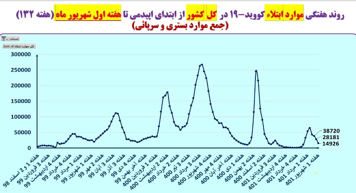 کرونا , وزارت بهداشت , بهداشت و درمان , 