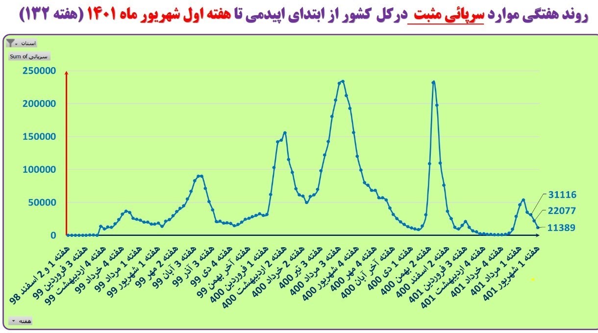 کرونا , وزارت بهداشت , بهداشت و درمان , 