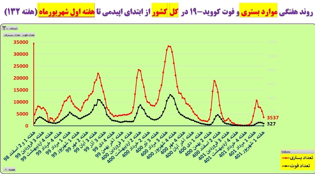 کرونا , وزارت بهداشت , بهداشت و درمان , 