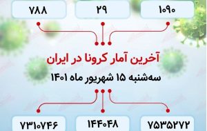 آخرین آمار کرونا در ایران / ۲۹ نفر فوت شدند