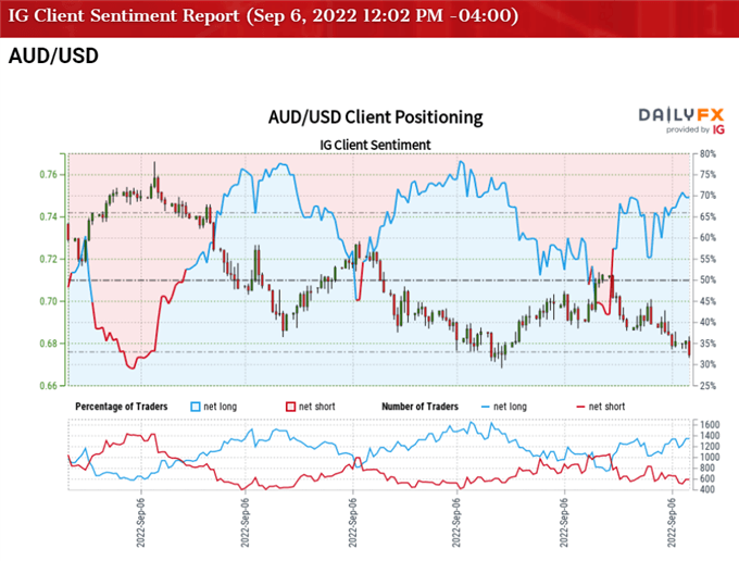 تصویر احساسات مشتری IG برای نرخ AUD/USD