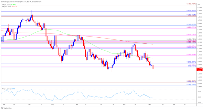 تصویر نمودار نرخ روزانه AUD/USD