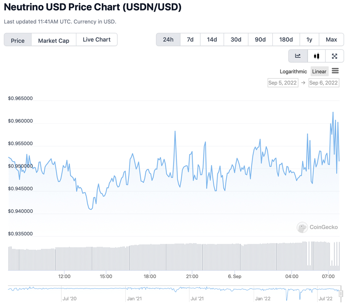 استیبل کوین USDN به مدت 14 روز متوالی زیر برابری 1 دلار معامله می شود، توکن در این هفته 0.91 دلار پایین تر است