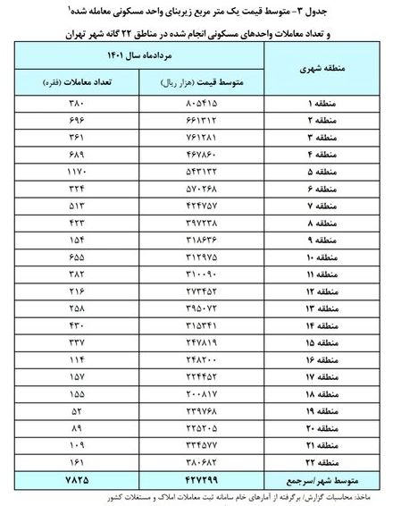 فاصله طبقاتی عجیب بین خانه‌های بالاشهر و پایین شهر در تهران/ اختلاف قیمت در پایتخت چقدر است؟