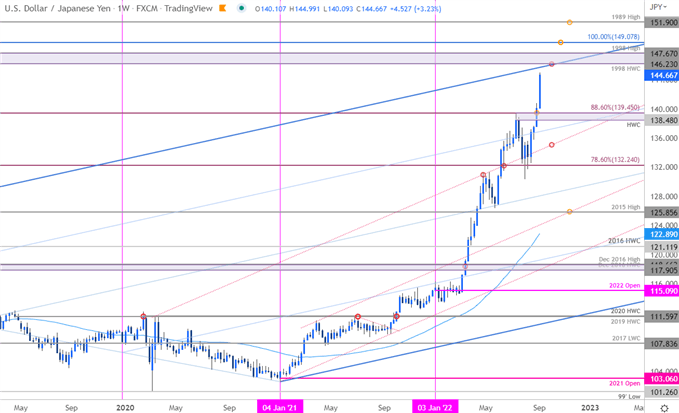 نمودار قیمت ین ژاپن - هفتگی USD/JPY - چشم انداز تجارت دلار آمریکا در مقابل ین ژاپن - پیش بینی فنی USDJPY