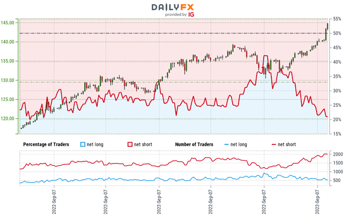 احساسات معامله‌گر ین ژاپن - نمودار قیمت USD/JPY - موقعیت‌یابی معامله‌گران دلار آمریکا در برابر ین ژاپن - چشم‌انداز فنی