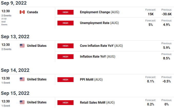 تقویم اقتصادی ایالات متحده / کانادا - انتشار داده‌های کلیدی USD/CAD - ریسک رویداد هفتگی Loonie