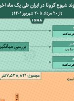 اینفوگرافیک / روند کرونا در ایران از ۲۰ مرداد تا ۲۰ شهریور