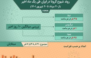 اینفوگرافیک / روند کرونا در ایران از ۲۰ مرداد تا ۲۰ شهریور