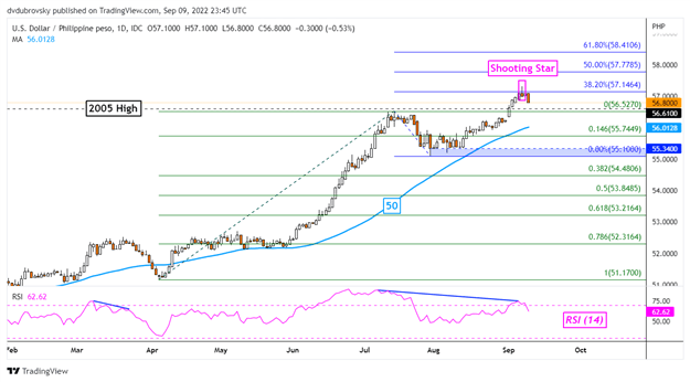 نمودار روزانه USD/PHP