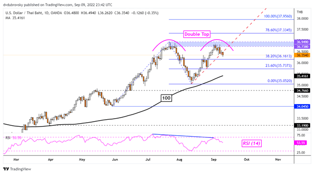 نمودار روزانه USD/THB