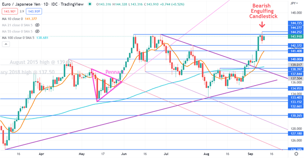 نمودار EURJPY