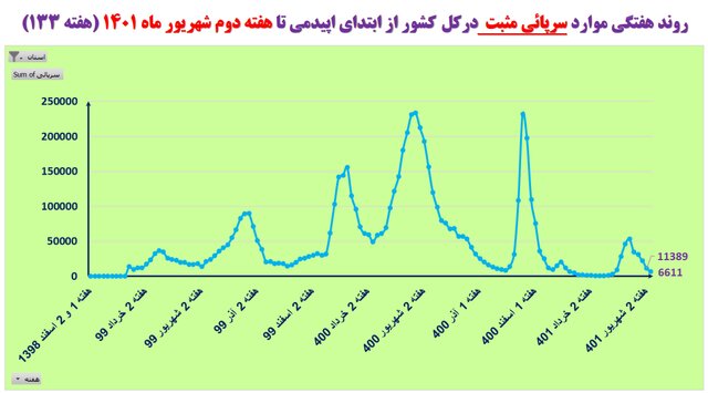 هفته ۱۳۳ همه‌گیری کرونا در ایران؛ کاهش بیماران بستری در ۳۱ استان